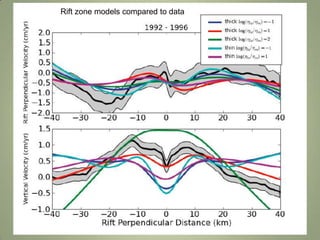 Example: Iceland Northern Volcanic Zone – Instantaneous Velocity (nonlinear)