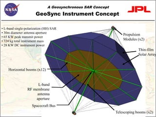 16Previous WorkTomiyasu K.:“Synthetic Aperture Radar in Geosynchronous Orbit,” Dig. Int. IEEE Antennas and Propagation Symp., U. Maryland, 42–45, May 1978“Synthetic Aperture Radar Imaging from an Inclined Geosynchronous Orbit,” IEEE Trans. Geosci. Remote Sens. GE-21(3), 324–328 (1983)Holt, B. & Hilland, J.“Rapid-Repeat SAR Imaging of the Ocean Surface: Are Daily Observations Possible?” Johns Hopkins APL Technical Dig., 21(1), 162–169, 2000
