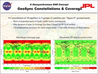 17GeoSync SAR Orbit and Measurement DescriptionOrbit35789 km altitude (geosynchronous)60˚ inclination (not geostationary)1 day repeatInstrumentL-band SARContinuous strip mapping, interferometricScanSAR, or spotlight operation30 m diameter antenna aperture (electronically scanned array)Distributed T/R modules on membraneNadir pointed, all steering electronic (only ±8º required side to side)Radar and spacecraft bus integrated on inflatable/rigidizable structure5500 km accessible ground swath on either side of nadir100% instrument duty cycle (always in view of land)