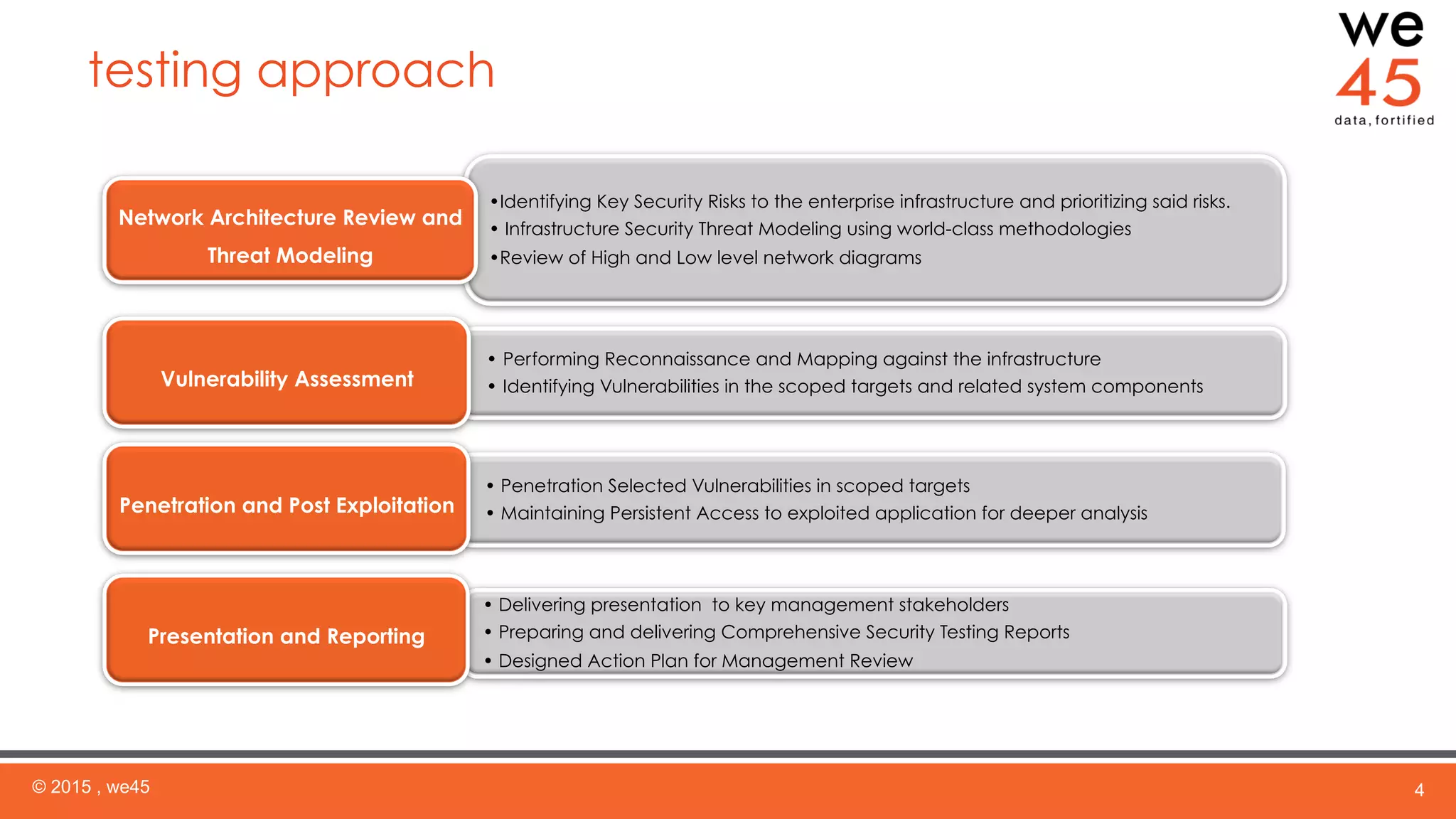 testing approach
© 2015 , we45 4
• Identifying Key Security Risks to the enterprise infrastructure and prioritizing said risks.
• Infrastructure Security Threat Modeling using world-class methodologies
• Review of High and Low level network diagrams
Network Architecture Review and
Threat Modeling
•  Performing Reconnaissance and Mapping against the infrastructure
•  Identifying Vulnerabilities in the scoped targets and related system componentsVulnerability Assessment
• Penetration Selected Vulnerabilities in scoped targets
• Maintaining Persistent Access to exploited application for deeper analysisPenetration and Post Exploitation
• Delivering presentation to key management stakeholders
• Preparing and delivering Comprehensive Security Testing Reports
• Designed Action Plan for Management Review
Presentation and Reporting
 