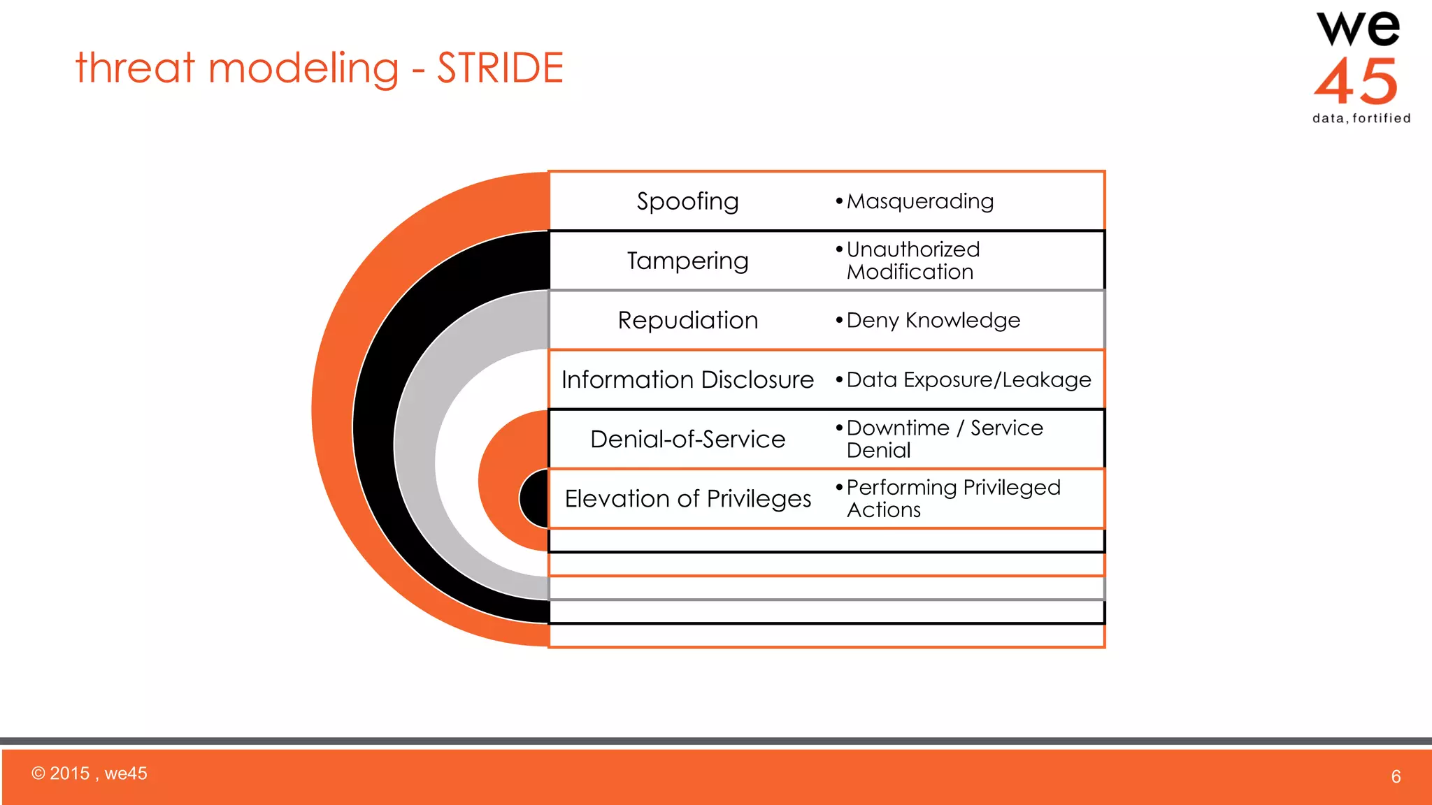 threat modeling - STRIDE
© 2015 , we45 6
Spoofing
Tampering
Repudiation
Information Disclosure
Denial-of-Service
Elevation of Privileges
• Masquerading
• Unauthorized
Modification
• Deny Knowledge
• Data Exposure/Leakage
• Downtime / Service
Denial
• Performing Privileged
Actions
 