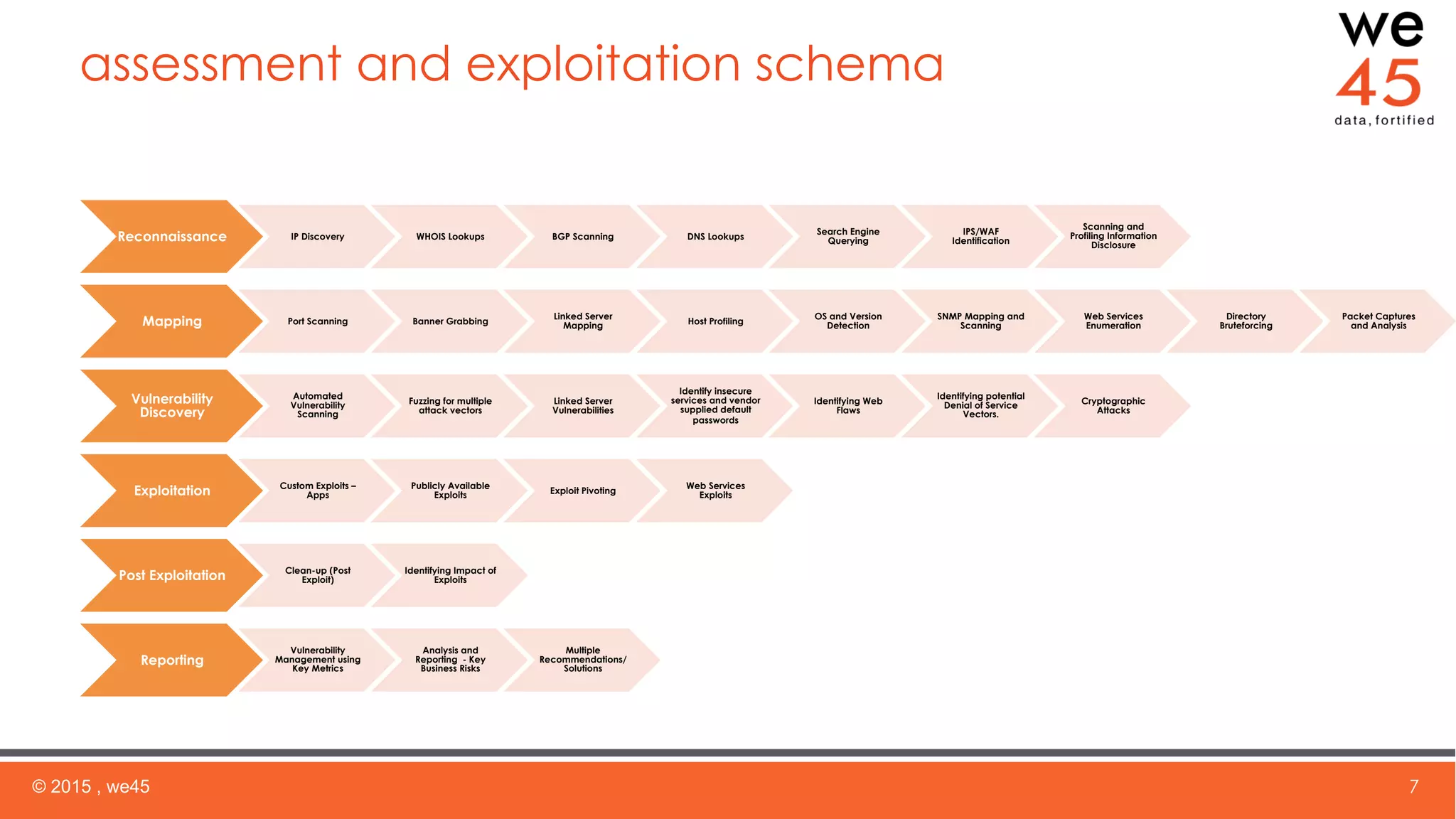 assessment and exploitation schema
© 2015 , we45 7
Reconnaissance IP Discovery WHOIS Lookups BGP Scanning DNS Lookups
Search Engine
Querying
IPS/WAF
Identification
Scanning and
Profiling Information
Disclosure
Mapping Port Scanning Banner Grabbing
Linked Server
Mapping Host Profiling
OS and Version
Detection
SNMP Mapping and
Scanning
Web Services
Enumeration
Directory
Bruteforcing
Packet Captures
and Analysis
Vulnerability
Discovery
Automated
Vulnerability
Scanning
Fuzzing for multiple
attack vectors
Linked Server
Vulnerabilities
Identify insecure
services and vendor
supplied default
passwords
Identifying Web
Flaws
Identifying potential
Denial of Service
Vectors.
Cryptographic
Attacks
Exploitation Custom Exploits –
Apps
Publicly Available
Exploits Exploit Pivoting
Web Services
Exploits
Post Exploitation Clean-up (Post
Exploit)
Identifying Impact of
Exploits
Reporting
Vulnerability
Management using
Key Metrics
Analysis and
Reporting - Key
Business Risks
Multiple
Recommendations/
Solutions
 