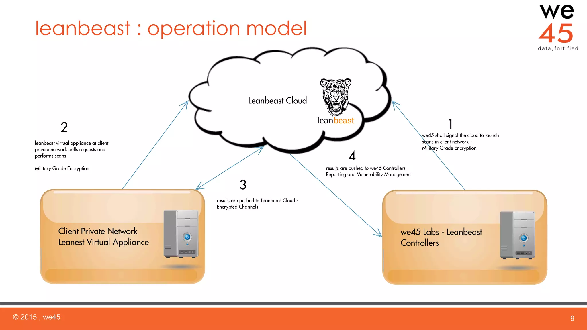leanbeast : operation model
© 2015 , we45 9
 