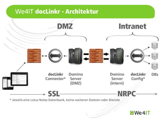 We4IT docLinkr - Architektur




* Jeweils eine Lotus Notes Datenbank, keine weiteren Dateien oder Dienste


   Mastertitelformat bearbeiten
 
