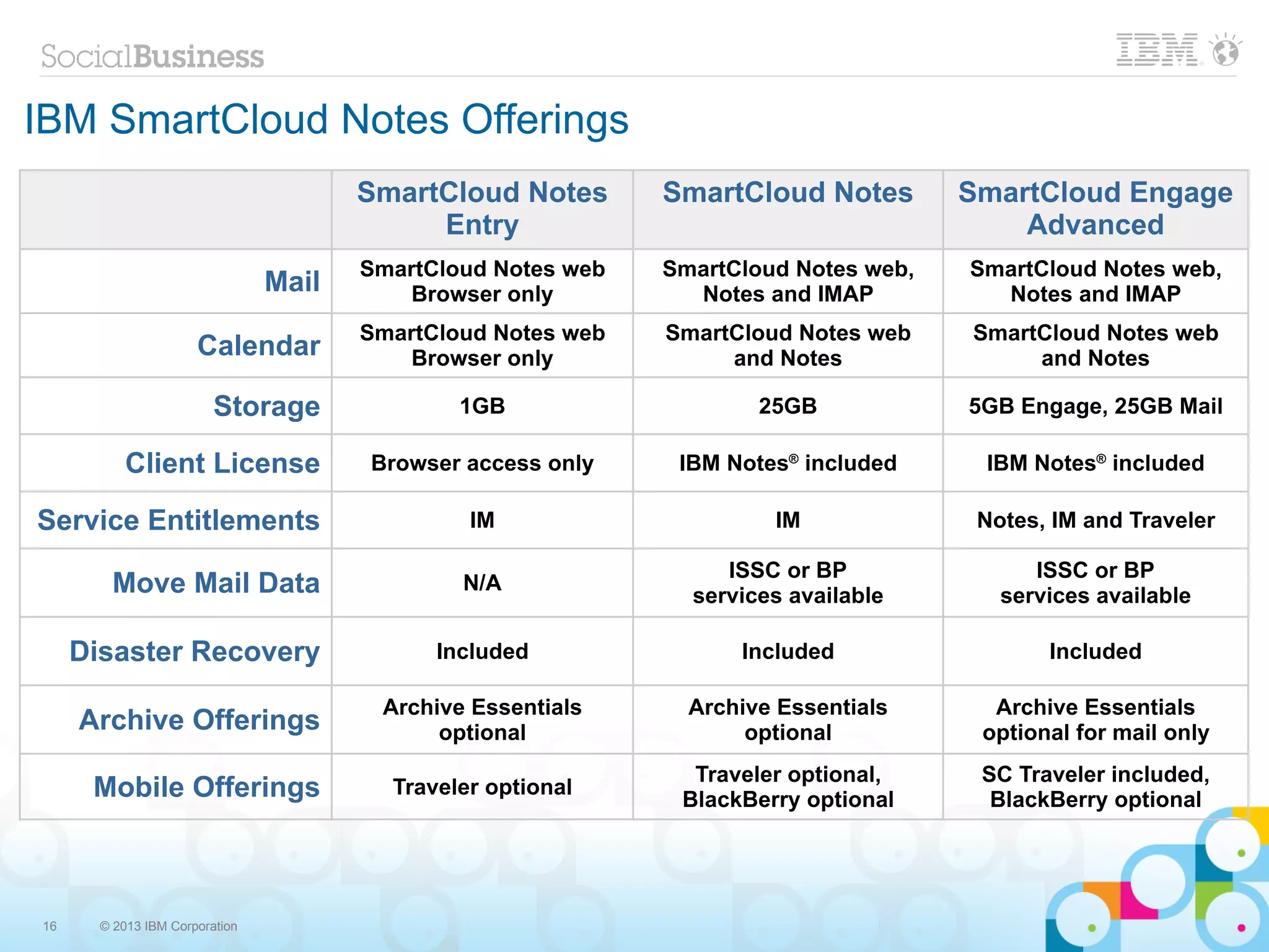 IBM SmartCloud Notes Offerings
                                       SmartCloud Notes       SmartCloud Notes        SmartCloud Engage
                                            Entry                                         Advanced
                                       SmartCloud Notes web   SmartCloud Notes web,   SmartCloud Notes web,
                                Mail       Browser only         Notes and IMAP          Notes and IMAP
                                       SmartCloud Notes web   SmartCloud Notes web    SmartCloud Notes web
                      Calendar             Browser only            and Notes               and Notes

                         Storage               1GB                    25GB            5GB Engage, 25GB Mail

           Client License              Browser access only     IBM Notes® included     IBM Notes® included

Service Entitlements                            IM                     IM              Notes, IM and Traveler

                                                                   ISSC or BP               ISSC or BP
        Move Mail Data                         N/A
                                                                services available       services available

     Disaster Recovery                       Included               Included                 Included

                                        Archive Essentials      Archive Essentials      Archive Essentials
     Archive Offerings                       optional                optional          optional for mail only
                                                                Traveler optional,     SC Traveler included,
      Mobile Offerings                   Traveler optional
                                                               BlackBerry optional      BlackBerry optional




16     © 2013 IBM Corporation
 