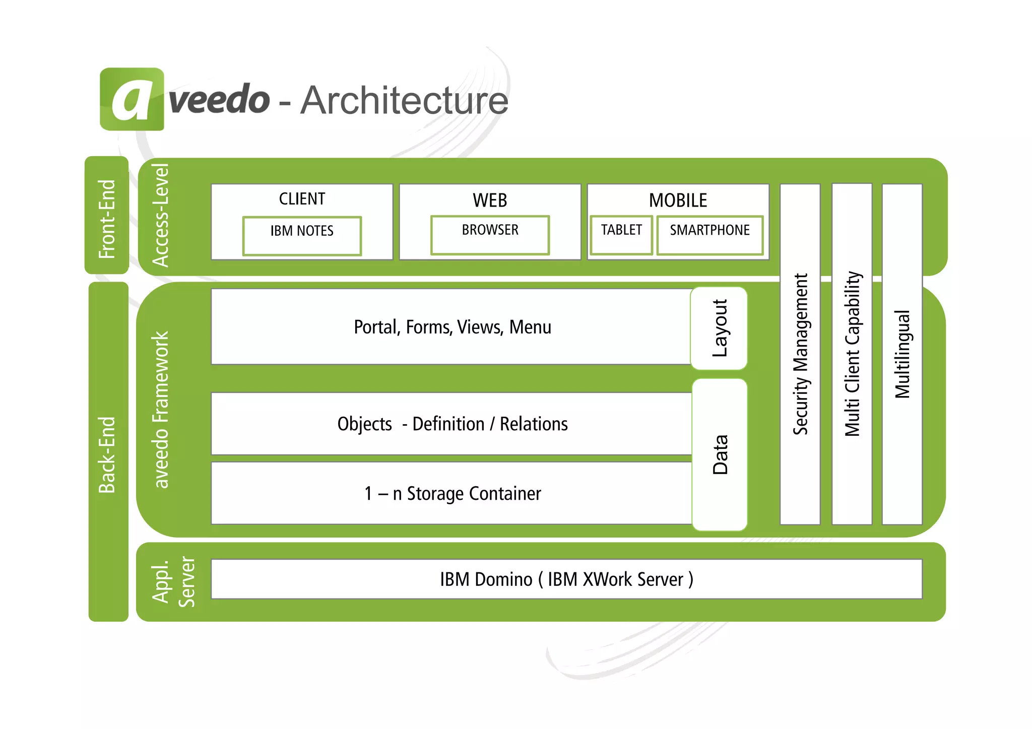 WEB

SMARTPHONE

Portal, Forms, Views, Menu

Objects - Definition / Relations

1 – n Storage Container

IBM Domino ( IBM XWork Server )

Multilingual

TABLET

Multi Client Capability

BROWSER

Security Management

IBM NOTES

MOBILE

Layout

CLIENT

Data

Access-Level
aveedo Framework
Appl.
Server

Back-End

Front-End

- Architecture

 