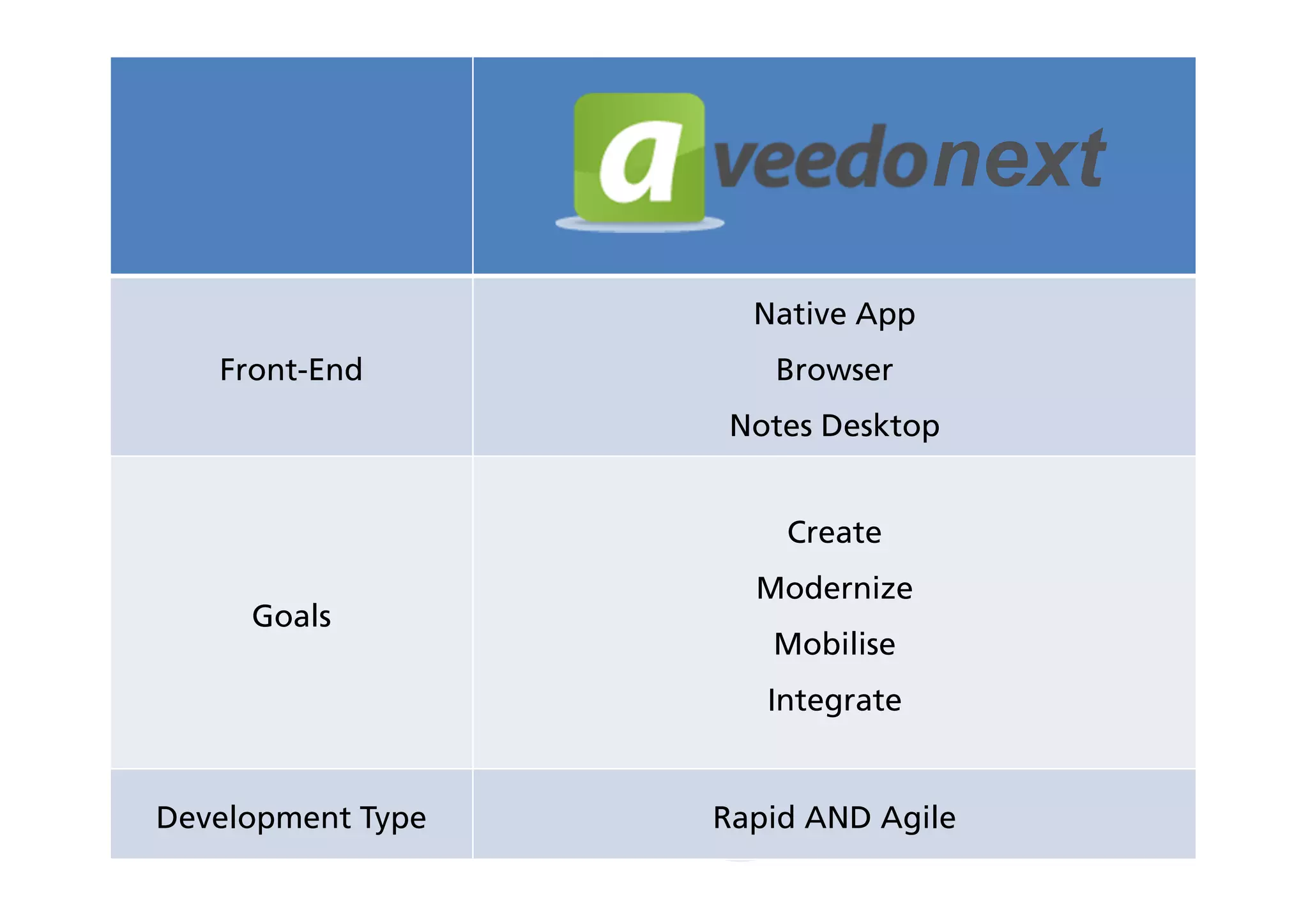You're Showing TWO Solutions??

next

Native App
Front-End

Browser
Notes Desktop
Create

Goals

Modernize
Mobilise
Integrate

Mastertitelformat bearbeiten
Development Type

Rapid AND Agile

 