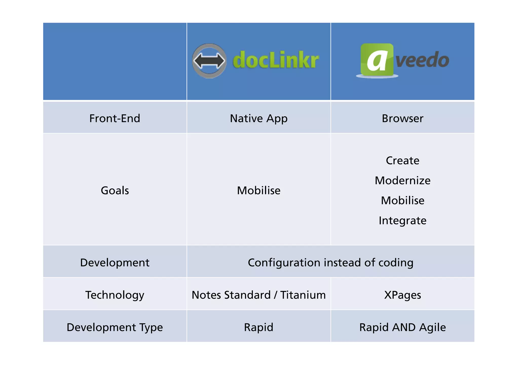 You're Showing TWO Solutions??

Front-End

Native App

Browser

Create
Goals

Mobilise

Modernize
Mobilise
Integrate

Development
Technology

Configuration instead of coding
Notes Standard / Titanium

Mastertitelformat bearbeiten
Rapid

Development Type

XPages
Rapid AND Agile

 
