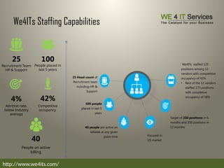 We4ITs Staffing Capabilities
25 Head count of
Recruitment team
including HR &
Support
500 people
placed in last 5
years
40 people are active on
billable at any given
point time Focused in
US market
Target of 250 positions in 6
months and 350 positions in
12 months
We4ITs staffed 125
positions among 13
vendors with competitive
occupancy of 42%
• Rest of the 12 vendors
staffed 175 positions
with completive
occupancy of 58%
Recruitment Team
HR & Support
25
People on active
billing
40
People placed in
last 5 years
100
Attrition rate,
below Industry
average
4%
Competitive
occupancy
42%
http://www.we4its.com/
 