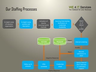 Our Staffing Processes
Follow up &
onboard
Offer
candidate
In depth study
position job
description
Activation of
resume
sourcing tool &
channels
Credentials
check
Various level of
client interview
co-ordination,
support
Resume
submission to
client
Internal screening
In depth study
of industry/
organization
Reject
Shortlist
Negative Response
Positive Response
Reject
Selecti
on of
relevan
t
profiles
Sourcing Interviewing
Verification of
credentials
Availability
 