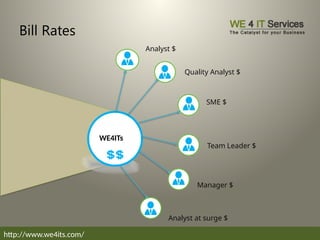 Bill Rates
Analyst $
Quality Analyst $
SME $
Team Leader $
Analyst at surge $
Manager $
WE4ITs
http://www.we4its.com/
 