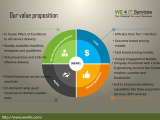 Our value proposition
ASSIGN
ALIGN
• In house Pillars of Excellence
to aid service delivery
• Readily available checklists,
templates and guidelines
• Virtual practices and CoEs for
effective delivery
• Pool of resources across various
countries
• On demand ramp up of
resources in Human curation
tasks
• 20% less than Tier 1 Vendors
• Outcome based pricing
models
• Task based pricing models
• Unique Engagement Models
• Uniquely Positioned with Conten
Engineering services like Conten
creation, curation and
localization
• End to End process delivery
capabilities like Data acquisition
Services, BPO services
WE4ITs
http://www.we4its.com/
 