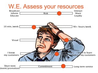 W.E. Assess your resources
 