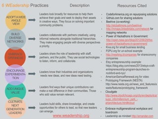 ADOPTAWIDE
ANGLE
VIEW
6 WEadership Practices
BUILD
DIVERSE
NETWORKS
EMBRACE
OPENNESS
ENCOURAGE
EXPERIMENTA-
TION
ADDUNIQUE
VALUE
CULTIVATE
NEXT
GENERATION
LEADERS
Description Resources Cited
Leaders look broadly for resources to help them
achieve their goals and seek to deploy their assets
in creative ways. They focus on solving important
community problems.
- CodeforAmerica.org on repurposing solutions
- GitHub.com for sharing solutions
- Beehive (co-working):
http://etcbaltimore.com/beehive/
Leaders collaborate with partners creatively, using
informal networks alongside traditional hierarchies.
They make engaging people with diverse perspectives
a priority.
- http://inmaps.linkedinlabs.com/network for
mapping networks
- Power of Hackathons in Government:
http://open.nasa.gov/blog/2012/06/29/the-
power-of-hackathons-in-government/
Leaders share the role of leadership with staff,
partners, and the public. They use social technologies
to listen, inform, and collaborate.
- Kiva.org for small business lending
- P2PU.org for un-school example
- http://meshing.it/companies for shareconomy
companies
- Etsy entrepreneurship example:
https://blog.etsy.com/news/2013/etsys-craft-
entrepreneurship-program-launches-in-
rockford-and-nyc/Leaders know their industries and organizations
needs new ideas, and new ideas need testing.
Leaders find ways their unique contributions can
make a real difference in their communities. Those
who add value remain relevant.
Leaders build skills, share knowledge, and create
opportunities for others to lead, so that new leaders
can emerge.
- AmericanSamoaRenewal.org for video
- Prototyping Framework (NESTA)
http://www.nesta.org.uk/news_and_features/a
ssets/features/prototyping_framework
- Cloudgate
http://www.cityofchicago.org/city/en/depts/dca/
supp_info/millennium_park_-
artarchitecture.html#cloud
- Embrace multigenerational workplace and
boardroom
- Leadership as mindset http://arnander.comwww.weadership.org
 