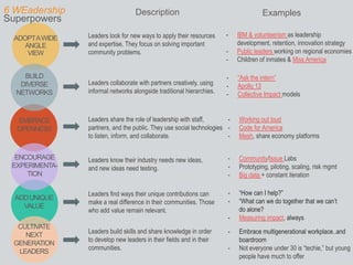 ADOPTAWIDE
ANGLE
VIEW
6 WEadership
Superpowers
BUILD
DIVERSE
NETWORKS
EMBRACE
OPENNESS
ENCOURAGE
EXPERIMENTA-
TION
ADDUNIQUE
VALUE
CULTIVATE
NEXT
GENERATION
LEADERS
Description Examples
Leaders look for new ways to apply their resources
and expertise. They focus on solving important
community problems.
- IBM & volunteerism as leadership
development, retention, innovation strategy
- Public leaders working on regional economies
- Children of inmates & Miss America
Leaders collaborate with partners creatively, using
informal networks alongside traditional hierarchies.
- “Ask the intern”
- Apollo 13
- Collective Impact models
Leaders share the role of leadership with staff,
partners, and the public. They use social technologies
to listen, inform, and collaborate.
- Working out loud
- Code for America
- Mesh, share economy platforms
Leaders know their industry needs new ideas,
and new ideas need testing.
Leaders find ways their unique contributions can
make a real difference in their communities. Those
who add value remain relevant.
Leaders build skills and share knowledge in order
to develop new leaders in their fields and in their
communities.
- Community/Issue Labs
- Prototyping, piloting, scaling, risk mgmt
- Big data + constant iteration
- “How can I help?”
- “What can we do together that we can’t
do alone?
- Measuring impact, always
- Embrace multigenerational workplace..and
boardroom
- Not everyone under 30 is “techie,” but young
people have much to offer
 