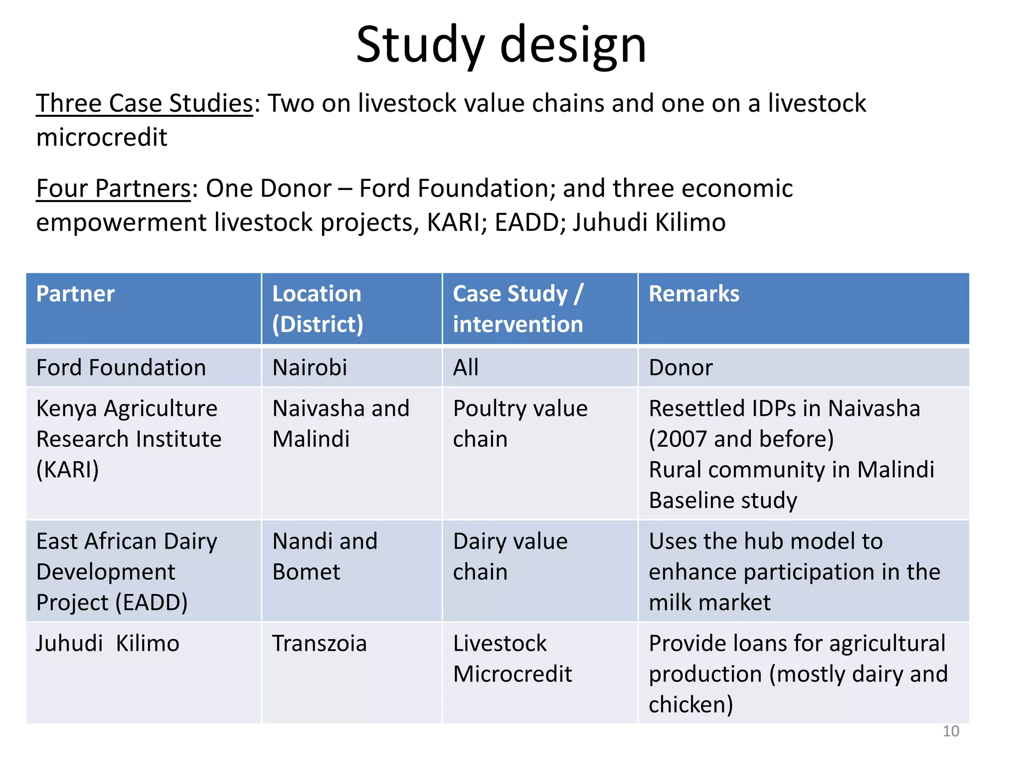 Study design
Three Case Studies: Two on livestock value chains and one on a livestock
microcredit
Four Partners: One Donor – Ford Foundation; and three economic
empowerment livestock projects, KARI; EADD; Juhudi Kilimo

Partner              Location       Case Study /     Remarks
                     (District)     intervention
Ford Foundation      Nairobi        All              Donor
Kenya Agriculture    Naivasha and   Poultry value    Resettled IDPs in Naivasha
Research Institute   Malindi        chain            (2007 and before)
(KARI)                                               Rural community in Malindi
                                                     Baseline study
East African Dairy   Nandi and      Dairy value      Uses the hub model to
Development          Bomet          chain            enhance participation in the
Project (EADD)                                       milk market
Juhudi Kilimo        Transzoia      Livestock        Provide loans for agricultural
                                    Microcredit      production (mostly dairy and
                                                     chicken)
                                                                                    10
 