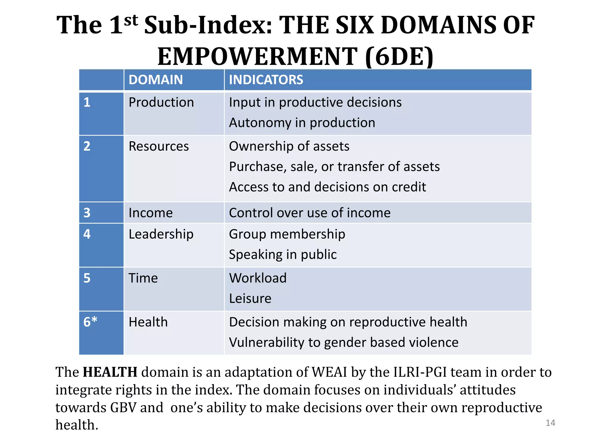 The 1st Sub-Index: THE SIX DOMAINS OF
         EMPOWERMENT (6DE)
           DOMAIN          INDICATORS
    1      Production      Input in productive decisions
                           Autonomy in production
    2      Resources       Ownership of assets
                           Purchase, sale, or transfer of assets
                           Access to and decisions on credit
    3      Income          Control over use of income
    4      Leadership      Group membership
                           Speaking in public
    5      Time            Workload
                           Leisure
    6*     Health          Decision making on reproductive health
                           Vulnerability to gender based violence

The HEALTH domain is an adaptation of WEAI by the ILRI-PGI team in order to
integrate rights in the index. The domain focuses on individuals’ attitudes
towards GBV and one’s ability to make decisions over their own reproductive
health.                                                                     14
 