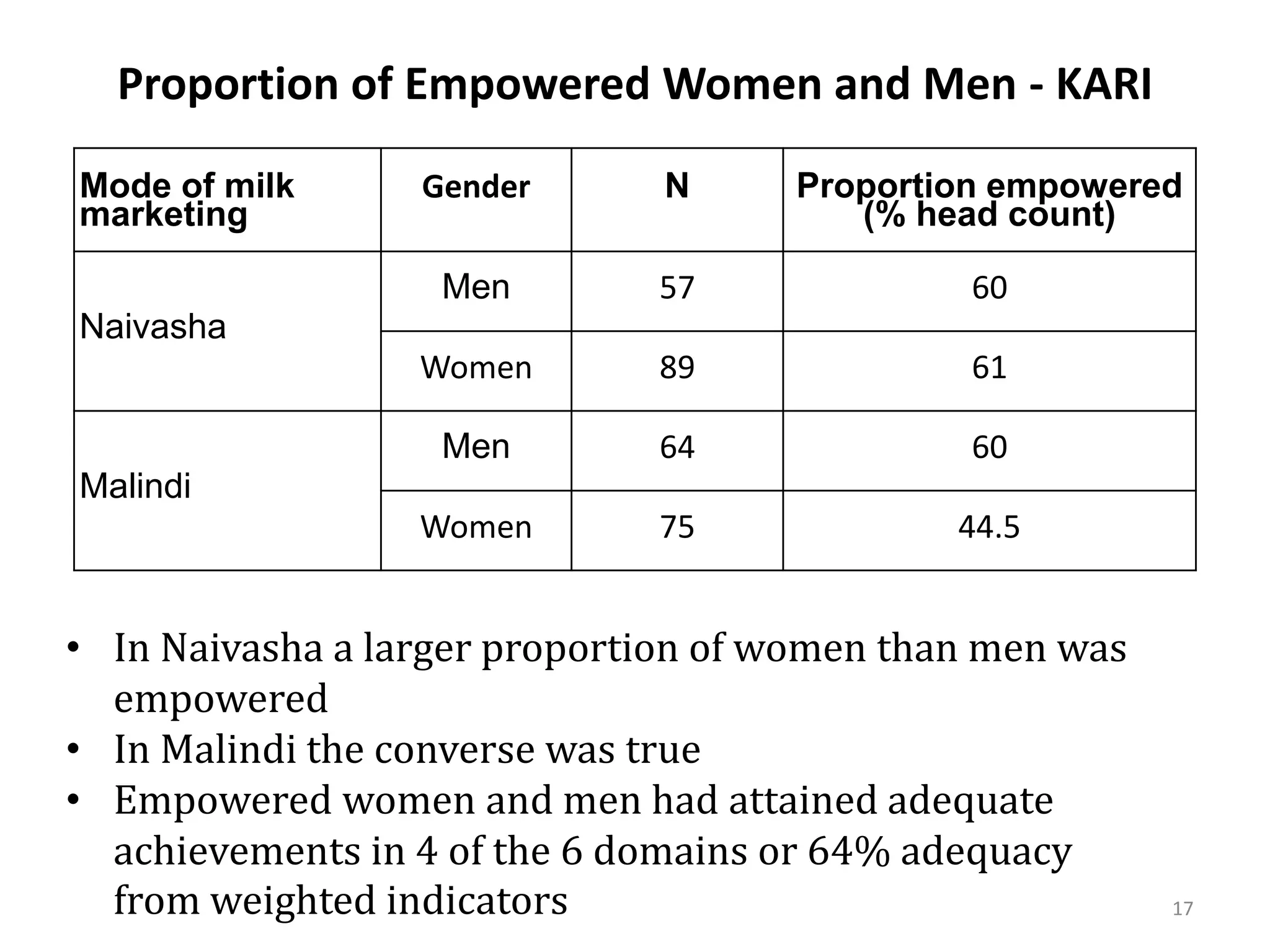 Proportion of Empowered Women and Men - KARI
Mode of milk      Gender       N     Proportion empowered
marketing                               (% head count)

                   Men        57              60
Naivasha
                  Women       89              61

                   Men        64              60
Malindi
                  Women       75              44.5


• In Naivasha a larger proportion of women than men was
  empowered
• In Malindi the converse was true
• Empowered women and men had attained adequate
  achievements in 4 of the 6 domains or 64% adequacy
  from weighted indicators                                17
 