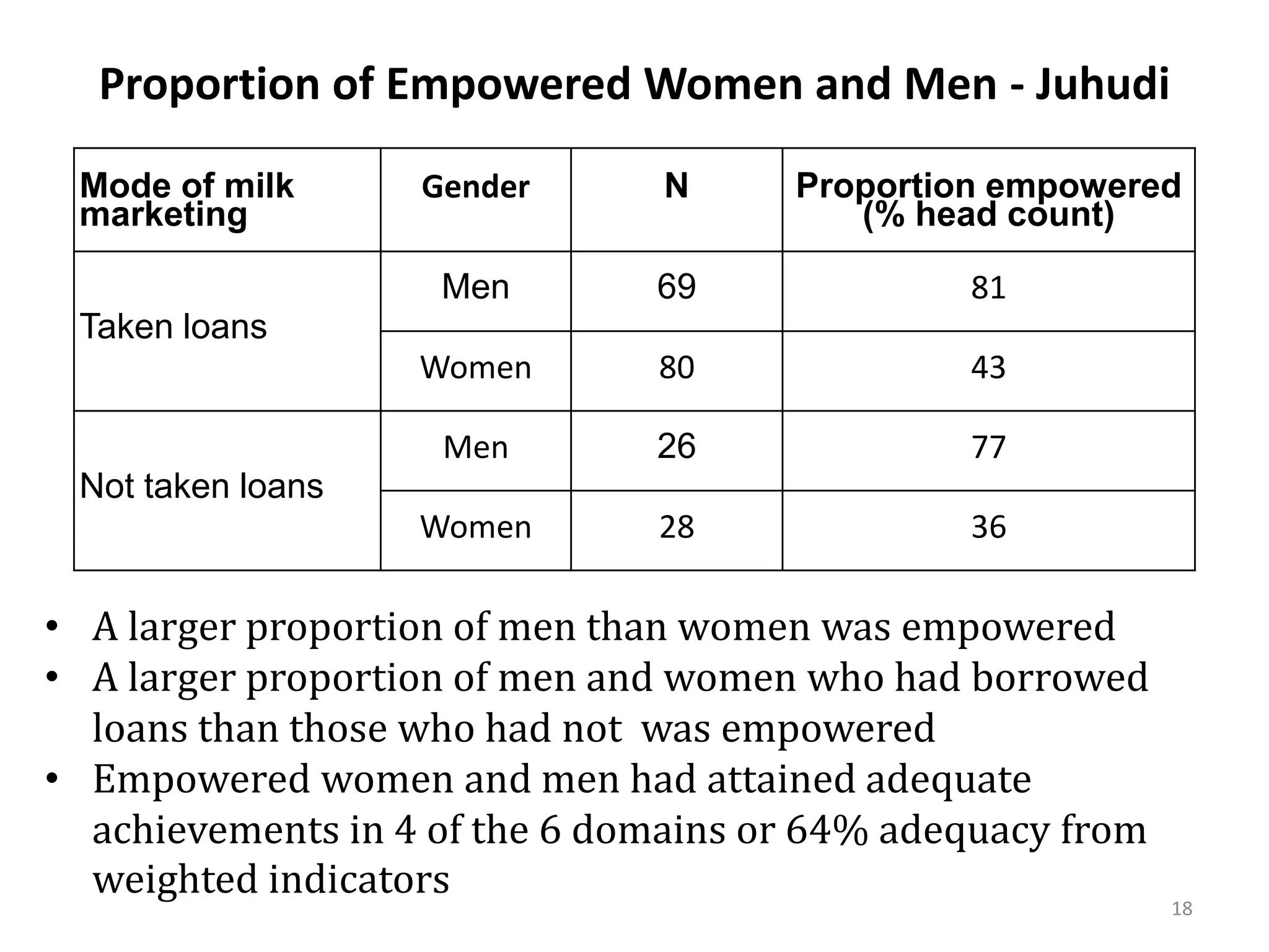 Proportion of Empowered Women and Men - Juhudi
 Mode of milk      Gender      N      Proportion empowered
 marketing                               (% head count)

                    Men        69              81
 Taken loans
                   Women       80              43

                    Men        26              77
 Not taken loans
                   Women       28              36

• A larger proportion of men than women was empowered
• A larger proportion of men and women who had borrowed
  loans than those who had not was empowered
• Empowered women and men had attained adequate
  achievements in 4 of the 6 domains or 64% adequacy from
  weighted indicators
                                                            18
 