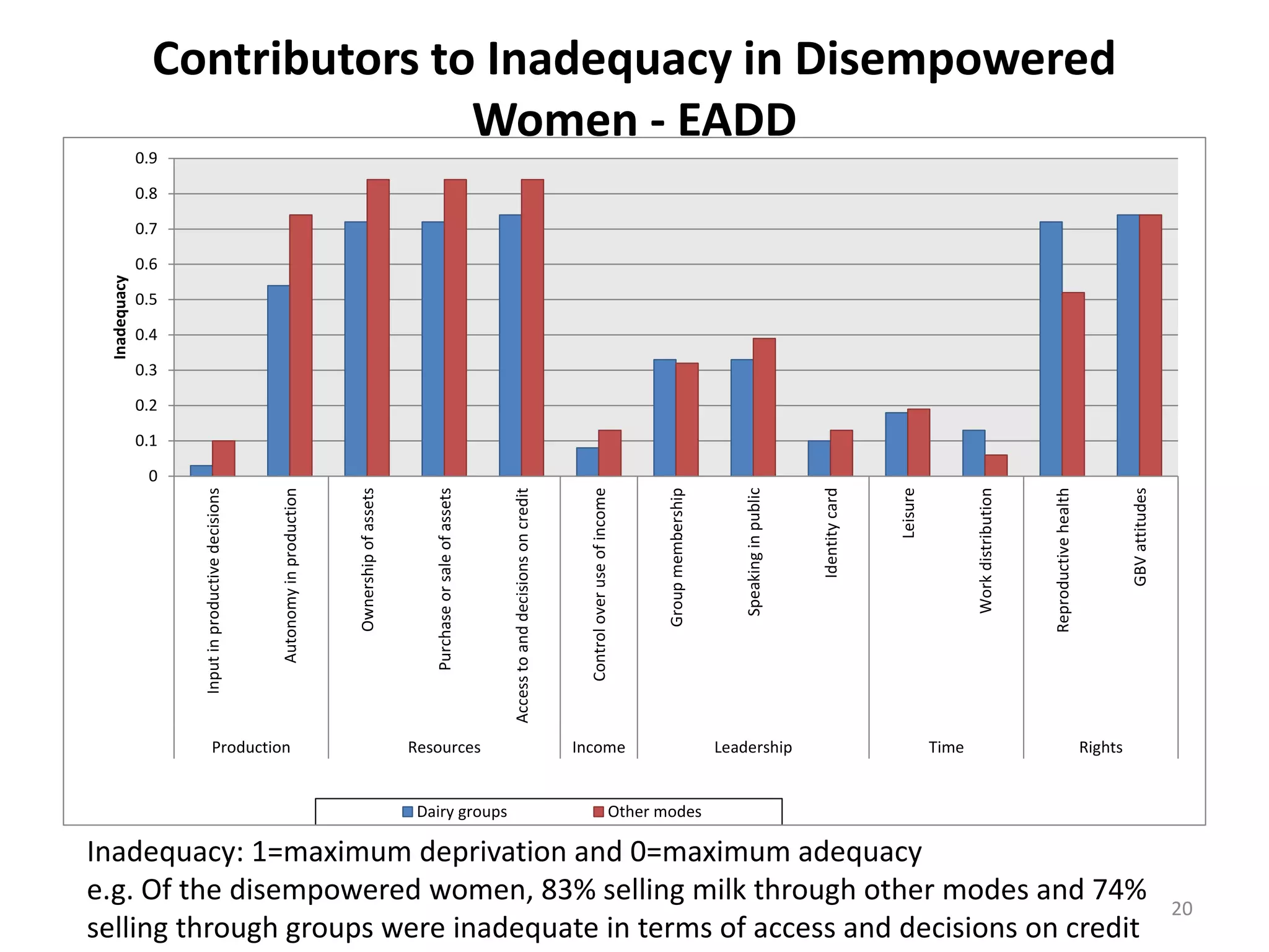 Contributors to Inadequacy in Disempowered
                               Women - EADD
              0.9

              0.8

              0.7

              0.6
 Inadequacy




              0.5

              0.4

              0.3

              0.2

              0.1

               0




                                                                                                                                                                                                                              Speaking in public




                                                                                                                                                                                                                                                                   Leisure
                                                                                                                                                                                                                                                   Identity card




                                                                                                                                                                                                                                                                                                                                       GBV attitudes
                                                                             Ownership of assets




                                                                                                                                                                         Control over use of income




                                                                                                                                                                                                                                                                                    Work distribution



                                                                                                                                                                                                                                                                                                        Reproductive health
                    Input in productive decisions




                                                                                                      Purchase or sale of assets




                                                                                                                                                                                                       Group membership
                                                                                                                                   Access to and decisions on credit
                                                    Autonomy in production




                              Production                                                           Resources                                                           Income                                             Leadership                                         Time                                             Rights


                                                                                                    Dairy groups                                                                                Other modes

Inadequacy: 1=maximum deprivation and 0=maximum adequacy
e.g. Of the disempowered women, 83% selling milk through other modes and 74%                                                                                                                                                                                                                                                                           20
selling through groups were inadequate in terms of access and decisions on credit
 