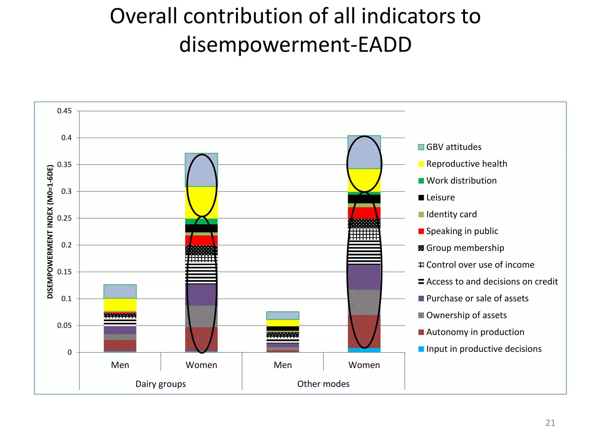 Overall contribution of all indicators to
                                                disempowerment-EADD

                                  0.45


                                   0.4
                                                                                          GBV attitudes
                                  0.35                                                    Reproductive health
DISEMPOWERMENT INDEX (M0=1-6DE)




                                                                                          Work distribution
                                   0.3
                                                                                          Leisure

                                  0.25                                                    Identity card
                                                                                          Speaking in public
                                   0.2                                                    Group membership
                                                                                          Control over use of income
                                  0.15
                                                                                          Access to and decisions on credit
                                   0.1                                                    Purchase or sale of assets
                                                                                          Ownership of assets
                                  0.05
                                                                                          Autonomy in production

                                    0                                                     Input in productive decisions
                                         Men              Women   Men             Women
                                               Dairy groups             Other modes


                                                                                                                          21
 