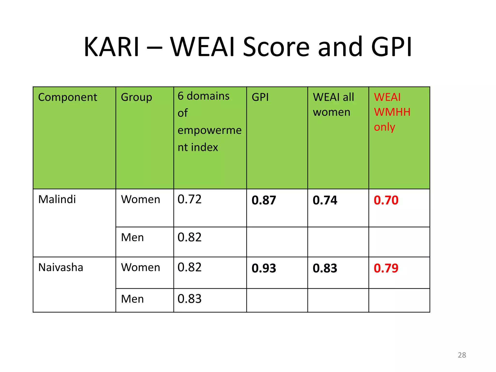 KARI – WEAI Score and GPI
Component   Group   6 domains GPI    WEAI all   WEAI
                    of               women      WMHH
                    empowerme                   only
                    nt index



Malindi     Women   0.72      0.87   0.74       0.70

            Men     0.82

Naivasha    Women   0.82      0.93   0.83       0.79

            Men     0.83


                                                       28
 