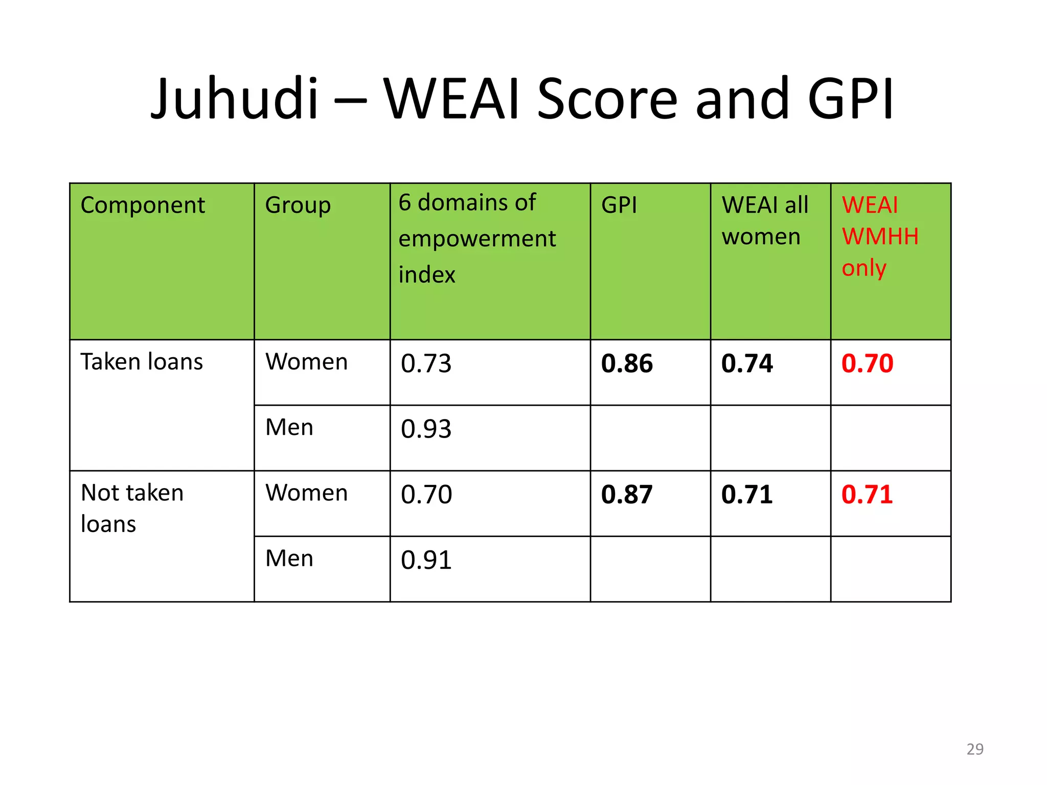Juhudi – WEAI Score and GPI
Component     Group   6 domains of   GPI    WEAI all   WEAI
                      empowerment           women      WMHH
                      index                            only


Taken loans   Women   0.73           0.86   0.74       0.70

              Men     0.93

Not taken     Women   0.70           0.87   0.71       0.71
loans
              Men     0.91




                                                              29
 