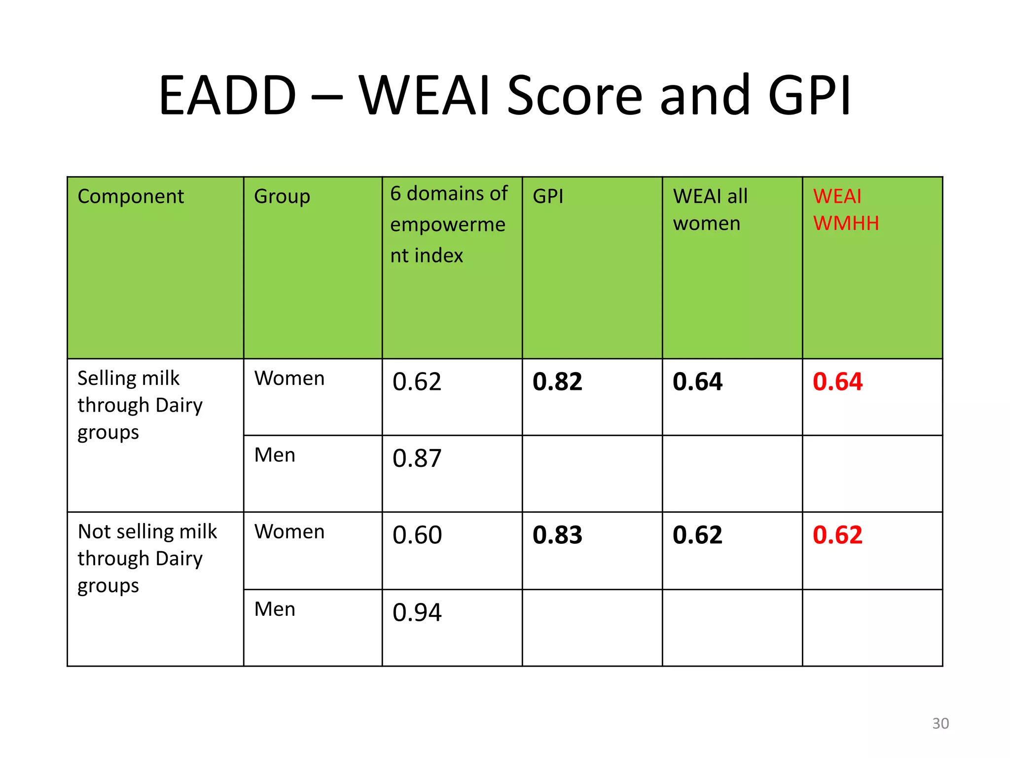 EADD – WEAI Score and GPI
Component          Group   6 domains of   GPI    WEAI all   WEAI
                           empowerme             women      WMHH
                           nt index




Selling milk       Women   0.62           0.82   0.64       0.64
through Dairy
groups
                   Men     0.87

Not selling milk   Women   0.60           0.83   0.62       0.62
through Dairy
groups
                   Men     0.94


                                                                   30
 