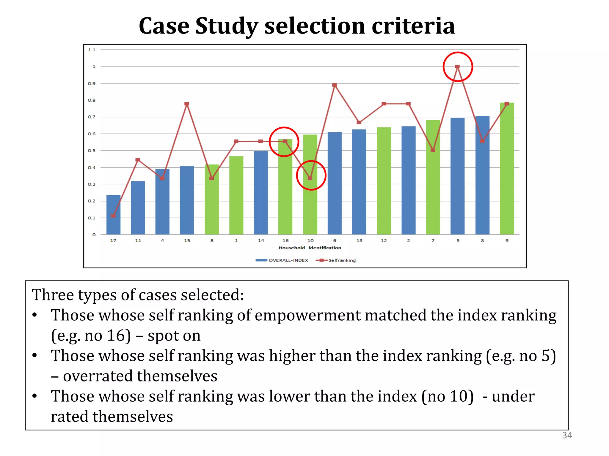 Case Study selection criteria




Three types of cases selected:
• Those whose self ranking of empowerment matched the index ranking
  (e.g. no 16) – spot on
• Those whose self ranking was higher than the index ranking (e.g. no 5)
  – overrated themselves
• Those whose self ranking was lower than the index (no 10) - under
  rated themselves
                                                                           34
 