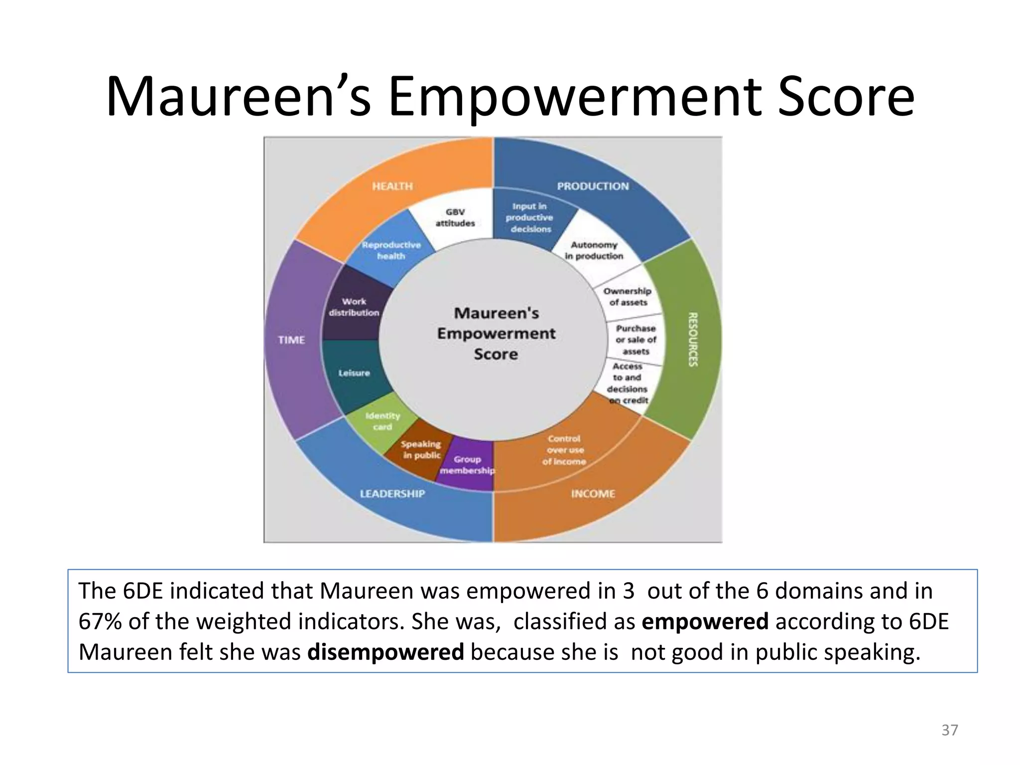 Maureen’s Empowerment Score




The 6DE indicated that Maureen was empowered in 3 out of the 6 domains and in
67% of the weighted indicators. She was, classified as empowered according to 6DE
Maureen felt she was disempowered because she is not good in public speaking.

                                                                                37
 