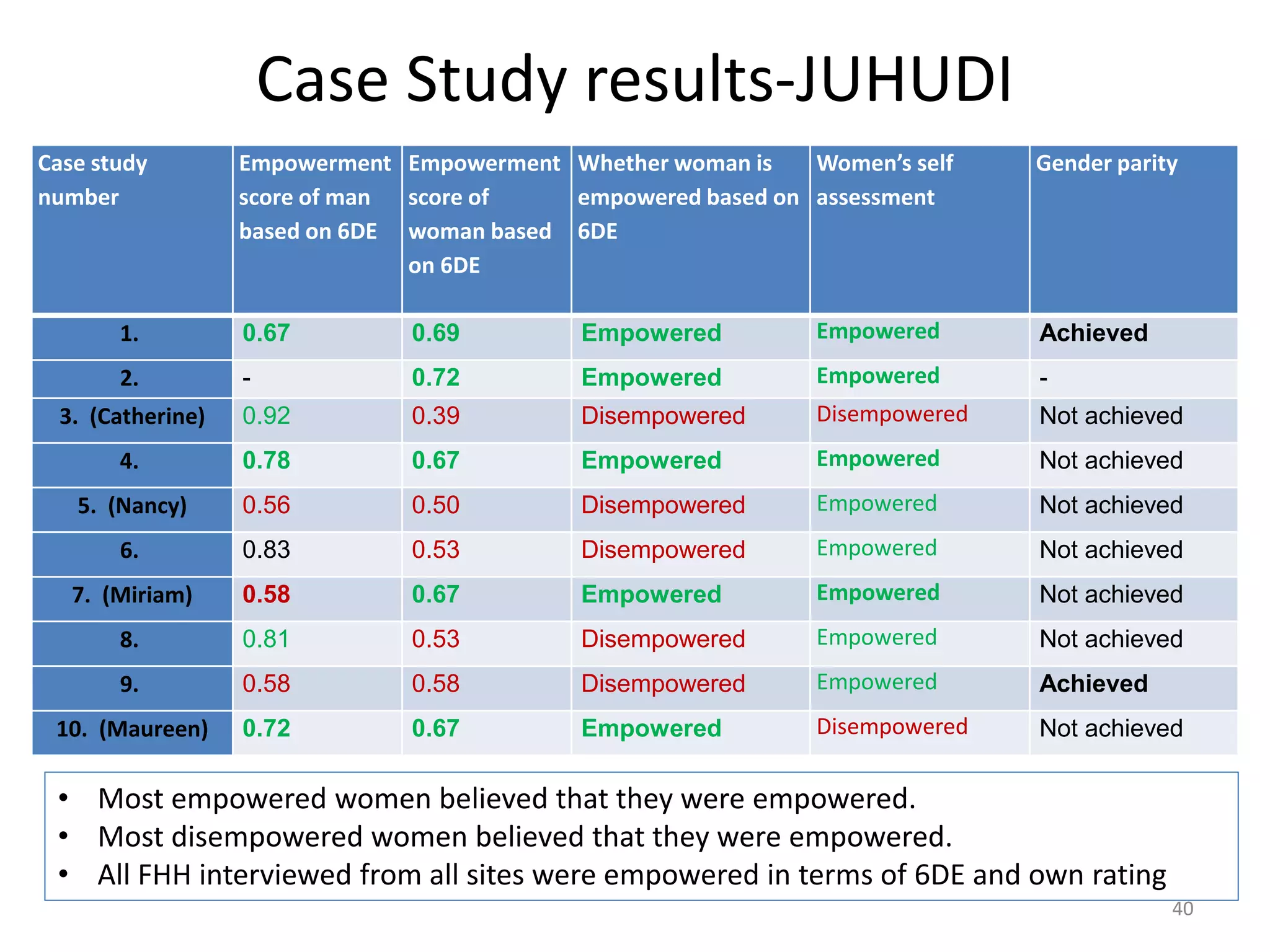 Case Study results-JUHUDI
Case study        Empowerment Empowerment Whether woman is    Women’s self    Gender parity
number            score of man score of    empowered based on assessment
                  based on 6DE woman based 6DE
                               on 6DE

       1.         0.67         0.69         Empowered          Empowered      Achieved
       2.         -            0.72         Empowered          Empowered      -
 3. (Catherine)   0.92         0.39         Disempowered       Disempowered   Not achieved
       4.         0.78         0.67         Empowered          Empowered      Not achieved
   5. (Nancy)     0.56         0.50         Disempowered       Empowered      Not achieved
       6.         0.83         0.53         Disempowered       Empowered      Not achieved
   7. (Miriam)    0.58         0.67         Empowered          Empowered      Not achieved
       8.         0.81         0.53         Disempowered       Empowered      Not achieved
       9.         0.58         0.58         Disempowered       Empowered      Achieved
 10. (Maureen)    0.72         0.67         Empowered          Disempowered   Not achieved

 • Most empowered women believed that they were empowered.
 • Most disempowered women believed that they were empowered.
 • All FHH interviewed from all sites were empowered in terms of 6DE and own rating
                                                                                          40
 
