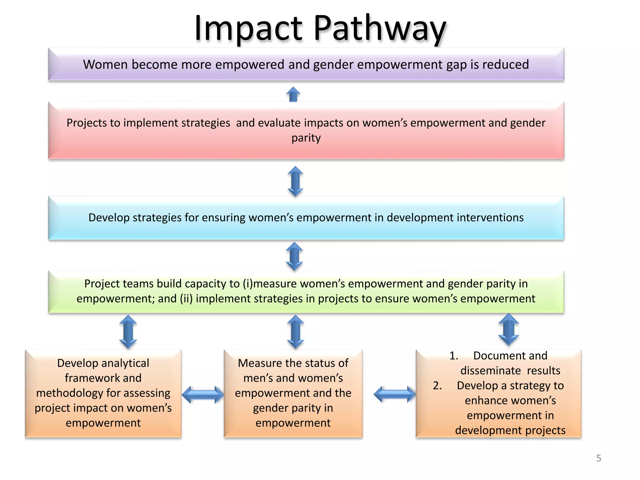 Impact Pathway
        Women become more empowered and gender empowerment gap is reduced



     Projects to implement strategies and evaluate impacts on women’s empowerment and gender
                                                parity




         Develop strategies for ensuring women’s empowerment in development interventions




        Project teams build capacity to (i)measure women’s empowerment and gender parity in
       empowerment; and (ii) implement strategies in projects to ensure women’s empowerment



                                                                             1.   Document and
    Develop analytical             Measure the status of
                                                                               disseminate results
      framework and                 men’s and women’s
                                                                        2.    Develop a strategy to
methodology for assessing          empowerment and the
                                                                                enhance women’s
project impact on women’s            gender parity in
                                                                                empowerment in
      empowerment                     empowerment
                                                                              development projects

                                                                                                      5
 