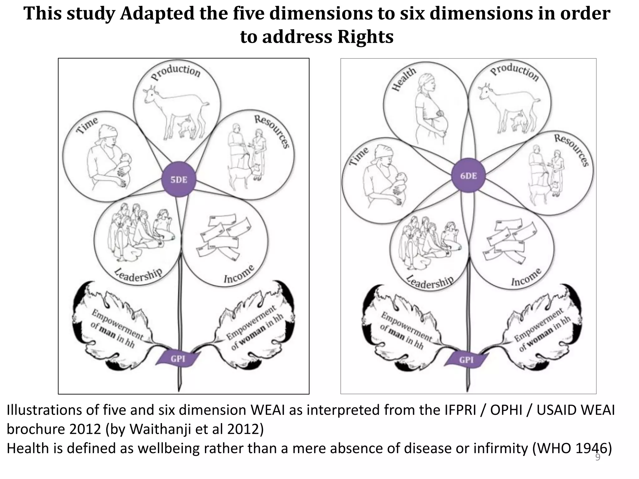 This study Adapted the five dimensions to six dimensions in order
                          to address Rights




Illustrations of five and six dimension WEAI as interpreted from the IFPRI / OPHI / USAID WEAI
brochure 2012 (by Waithanji et al 2012)
Health is defined as wellbeing rather than a mere absence of disease or infirmity (WHO 1946)
                                                                                           9
 