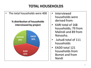 Evaluating the impacts of livestock microcredit and value chain programs on women's empowerment using the Women's Empowerment in Agriculture Index (WEAI)