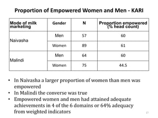 Evaluating the impacts of livestock microcredit and value chain programs on women's empowerment using the Women's Empowerment in Agriculture Index (WEAI)