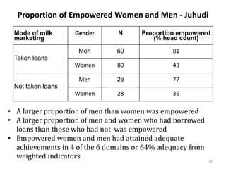 Evaluating the impacts of livestock microcredit and value chain programs on women's empowerment using the Women's Empowerment in Agriculture Index (WEAI)