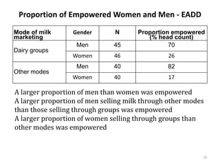 Evaluating the impacts of livestock microcredit and value chain programs on women's empowerment using the Women's Empowerment in Agriculture Index (WEAI)