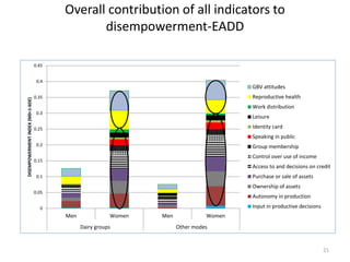 Evaluating the impacts of livestock microcredit and value chain programs on women's empowerment using the Women's Empowerment in Agriculture Index (WEAI)