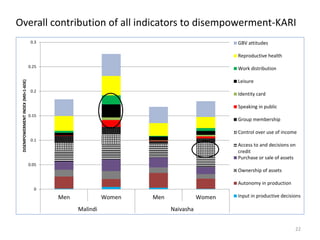 Evaluating the impacts of livestock microcredit and value chain programs on women's empowerment using the Women's Empowerment in Agriculture Index (WEAI)