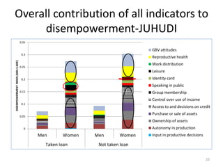 Evaluating the impacts of livestock microcredit and value chain programs on women's empowerment using the Women's Empowerment in Agriculture Index (WEAI)