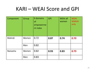 Evaluating the impacts of livestock microcredit and value chain programs on women's empowerment using the Women's Empowerment in Agriculture Index (WEAI)