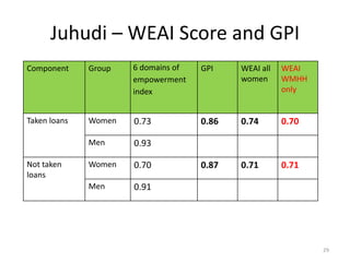 Evaluating the impacts of livestock microcredit and value chain programs on women's empowerment using the Women's Empowerment in Agriculture Index (WEAI)