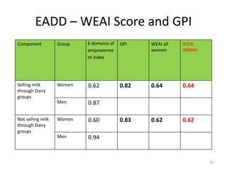 Evaluating the impacts of livestock microcredit and value chain programs on women's empowerment using the Women's Empowerment in Agriculture Index (WEAI)