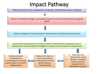 Evaluating the impacts of livestock microcredit and value chain programs on women's empowerment using the Women's Empowerment in Agriculture Index (WEAI)