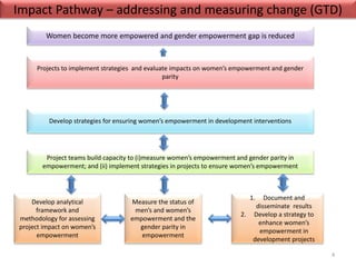 Identification and advocating for scaling partners: Integrating rights and livelihood programs while measuring empowerment using the Women’s Empowerment in Agriculture Index