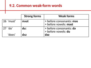 LESSONS FOR BEGINNERS WEAK-STRONG FORMS IN DETAILS.pptx