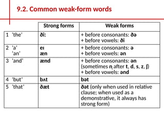 LESSONS FOR BEGINNERS WEAK-STRONG FORMS IN DETAILS.pptx