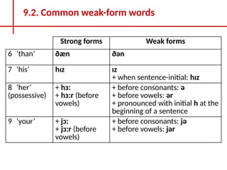 LESSONS FOR BEGINNERS WEAK-STRONG FORMS IN DETAILS.pptx