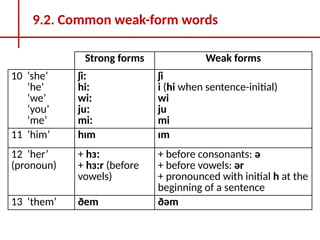 LESSONS FOR BEGINNERS WEAK-STRONG FORMS IN DETAILS.pptx