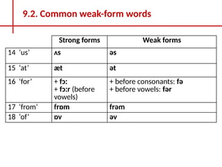 LESSONS FOR BEGINNERS WEAK-STRONG FORMS IN DETAILS.pptx